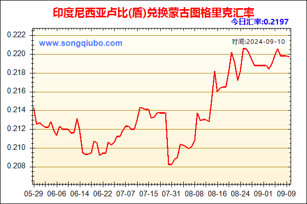 印度尼西亚卢比(盾)兑人民币汇率走势图