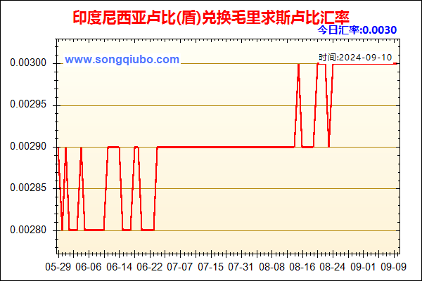 印度尼西亚卢比(盾)兑人民币汇率走势图