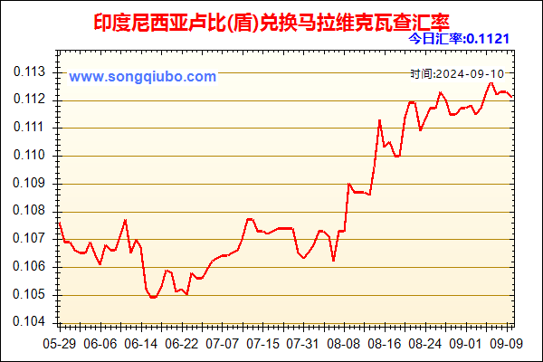 印度尼西亚卢比(盾)兑人民币汇率走势图