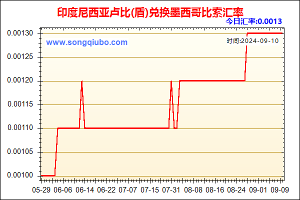 印度尼西亚卢比(盾)兑人民币汇率走势图