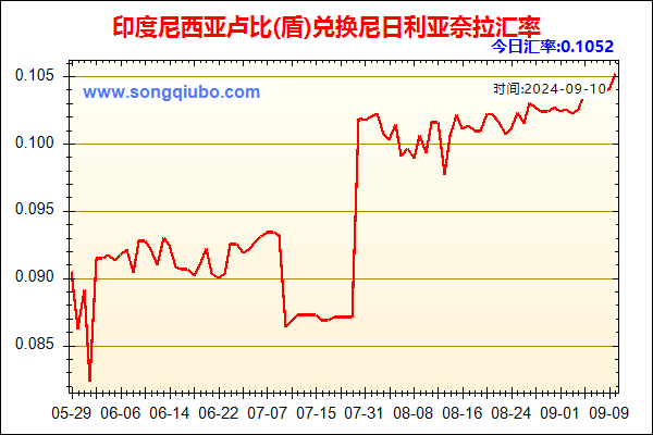 印度尼西亚卢比(盾)兑人民币汇率走势图