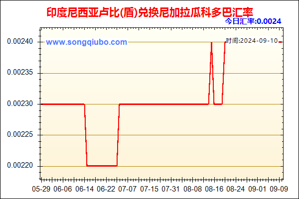 印度尼西亚卢比(盾)兑人民币汇率走势图