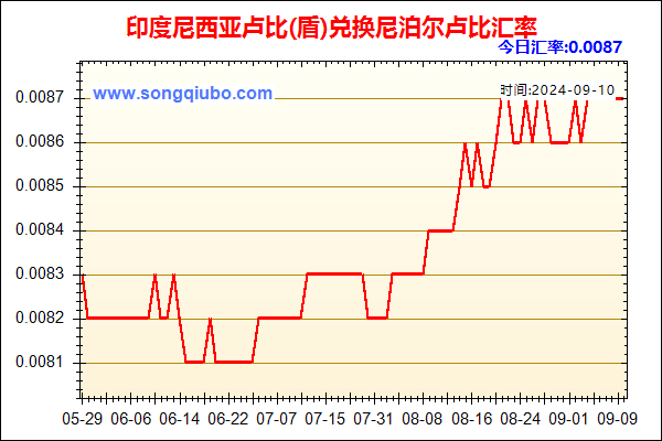 印度尼西亚卢比(盾)兑人民币汇率走势图