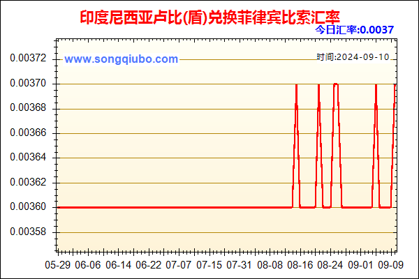 印度尼西亚卢比(盾)兑人民币汇率走势图