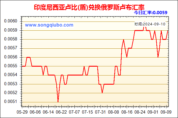 印度尼西亚卢比(盾)兑人民币汇率走势图