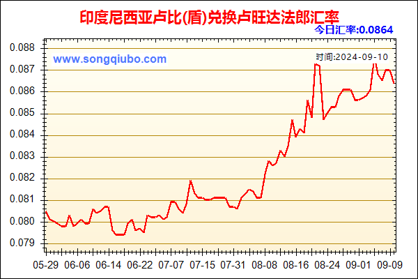 印度尼西亚卢比(盾)兑人民币汇率走势图