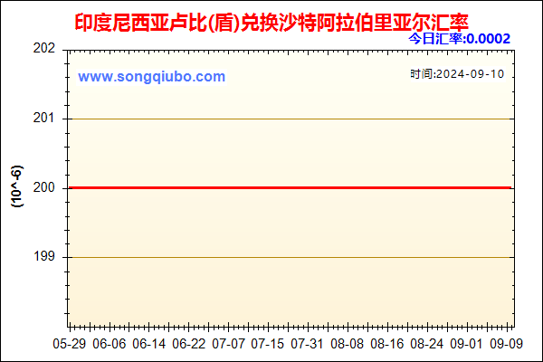 印度尼西亚卢比(盾)兑人民币汇率走势图