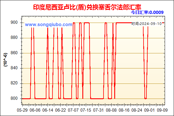 印度尼西亚卢比(盾)兑人民币汇率走势图