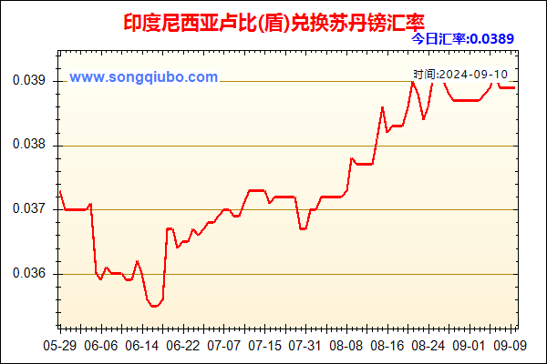 印度尼西亚卢比(盾)兑人民币汇率走势图