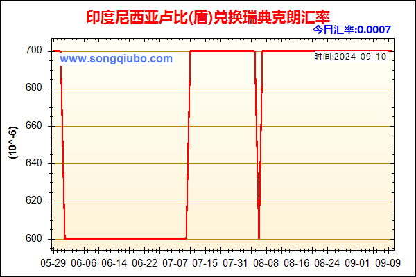 印度尼西亚卢比(盾)兑人民币汇率走势图