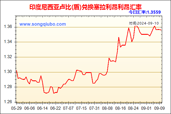 印度尼西亚卢比(盾)兑人民币汇率走势图