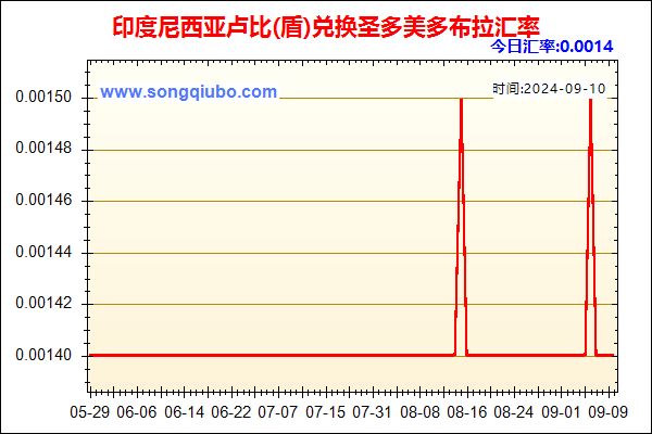 印度尼西亚卢比(盾)兑人民币汇率走势图