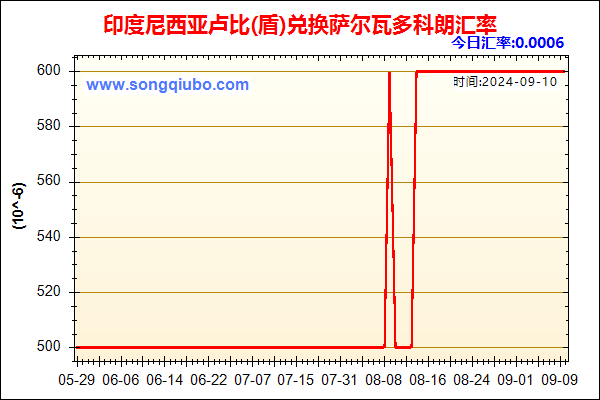 印度尼西亚卢比(盾)兑人民币汇率走势图