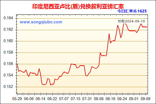 印度尼西亚卢比(盾)兑人民币汇率走势图