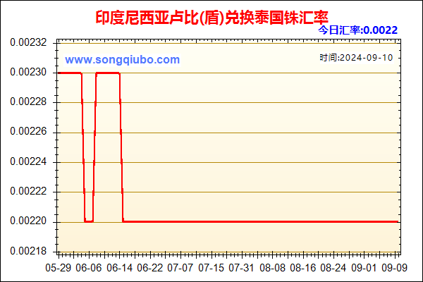 印度尼西亚卢比(盾)兑人民币汇率走势图