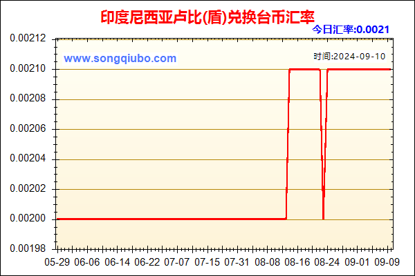 印度尼西亚卢比(盾)兑人民币汇率走势图