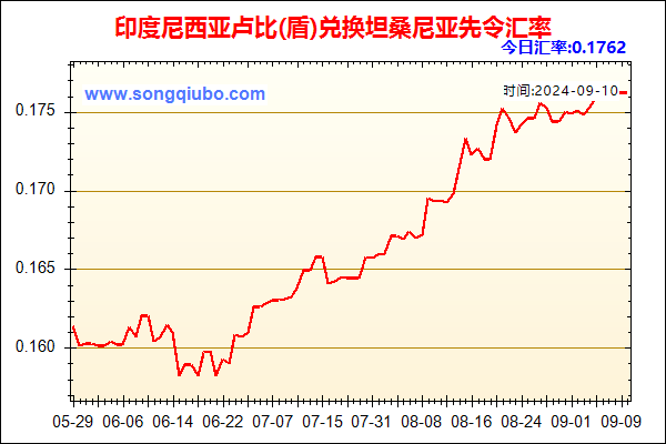 印度尼西亚卢比(盾)兑人民币汇率走势图