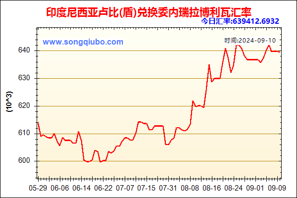 印度尼西亚卢比(盾)兑人民币汇率走势图