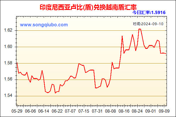 印度尼西亚卢比(盾)兑人民币汇率走势图