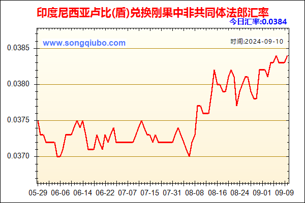 印度尼西亚卢比(盾)兑人民币汇率走势图