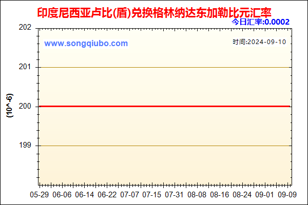 印度尼西亚卢比(盾)兑人民币汇率走势图