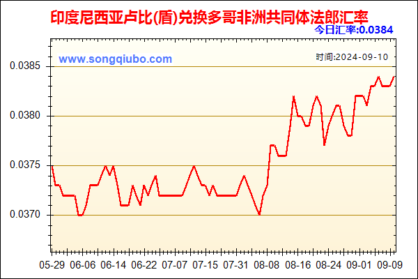 印度尼西亚卢比(盾)兑人民币汇率走势图