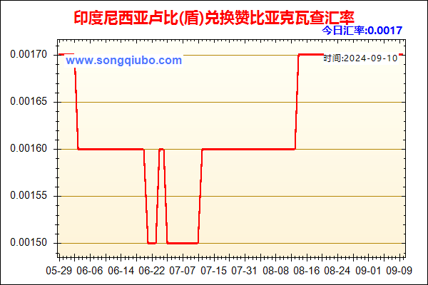 印度尼西亚卢比(盾)兑人民币汇率走势图