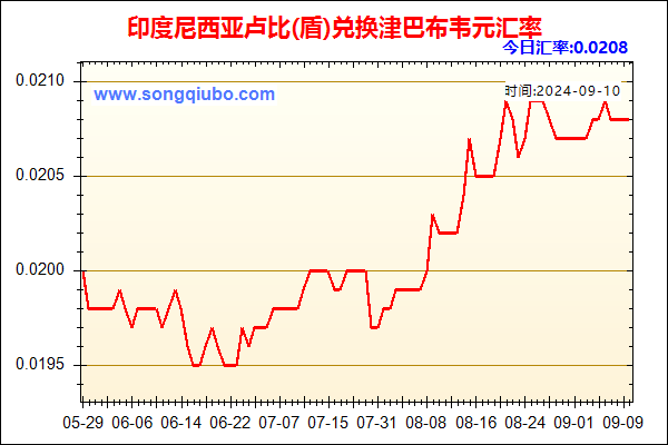 印度尼西亚卢比(盾)兑人民币汇率走势图