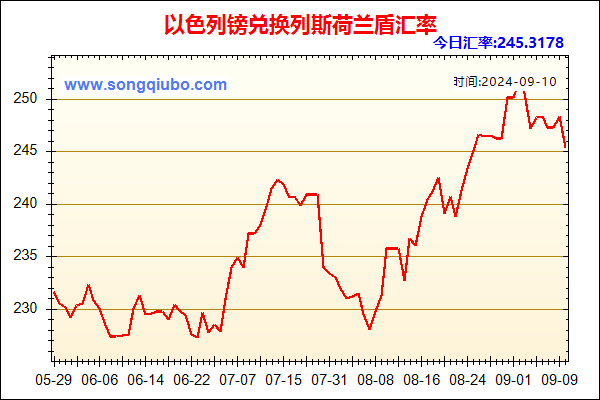 以色列镑兑人民币汇率走势图