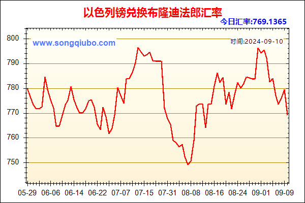 以色列镑兑人民币汇率走势图