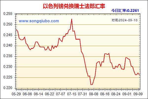 以色列镑兑人民币汇率走势图