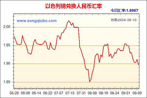 以色列镑兑人民币汇率走势图