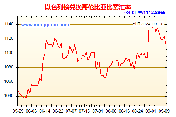 以色列镑兑人民币汇率走势图