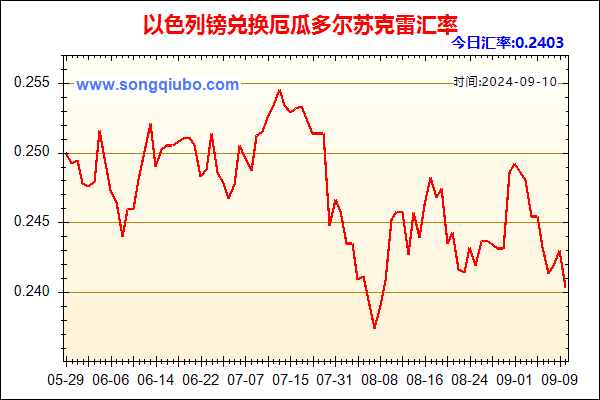 以色列镑兑人民币汇率走势图