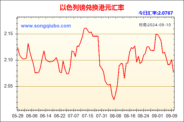 以色列镑兑人民币汇率走势图