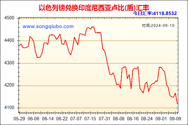 以色列镑兑人民币汇率走势图