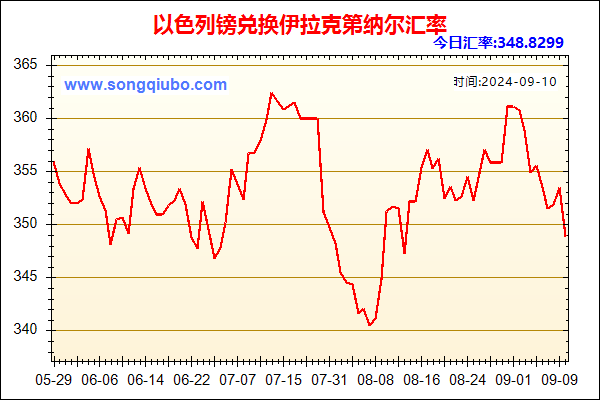 以色列镑兑人民币汇率走势图