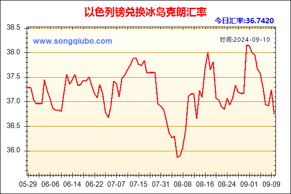 以色列镑兑人民币汇率走势图