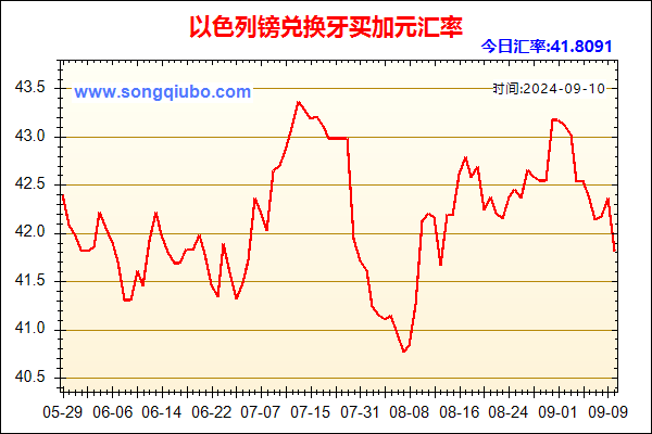 以色列镑兑人民币汇率走势图