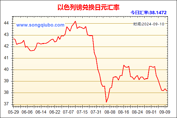 以色列镑兑人民币汇率走势图