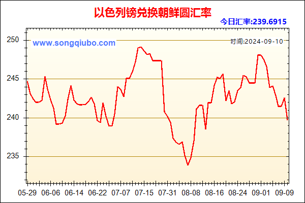 以色列镑兑人民币汇率走势图