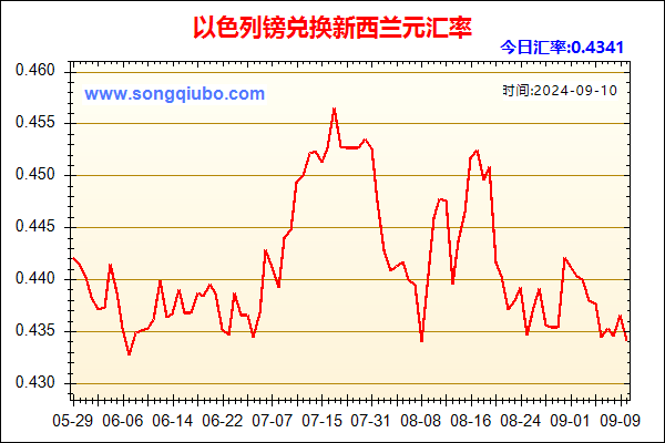 以色列镑兑人民币汇率走势图