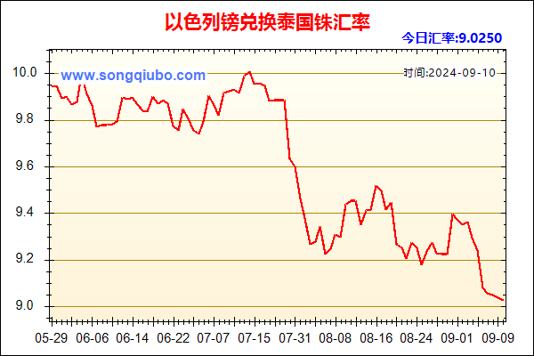 以色列镑兑人民币汇率走势图