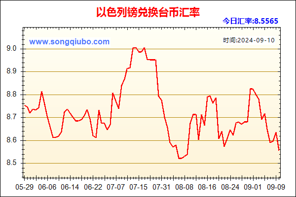 以色列镑兑人民币汇率走势图