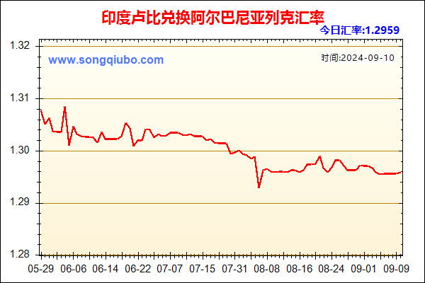 印度卢比兑人民币汇率走势图