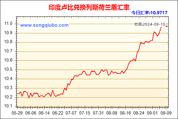 印度卢比兑人民币汇率走势图