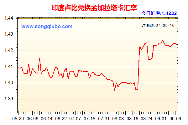 印度卢比兑人民币汇率走势图