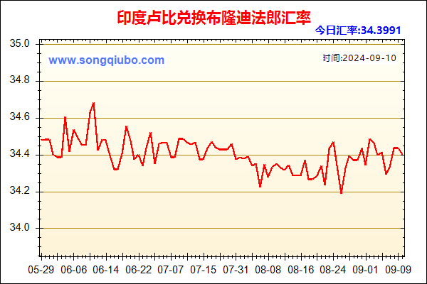 印度卢比兑人民币汇率走势图