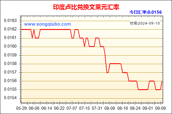 印度卢比兑人民币汇率走势图