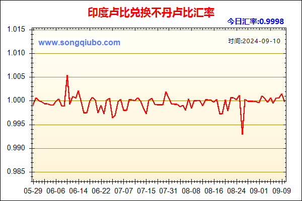 印度卢比兑人民币汇率走势图